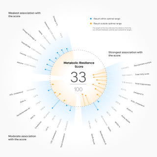 Metabolic resilience score visualization showing biomarker associations and health indicator ranges, infographic.
